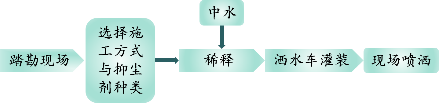 煤炭专用抑尘剂(图1)